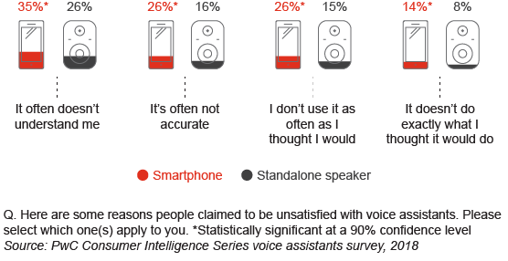 Satisfaction is high overall; voice assistants on smartphones trail in comparison